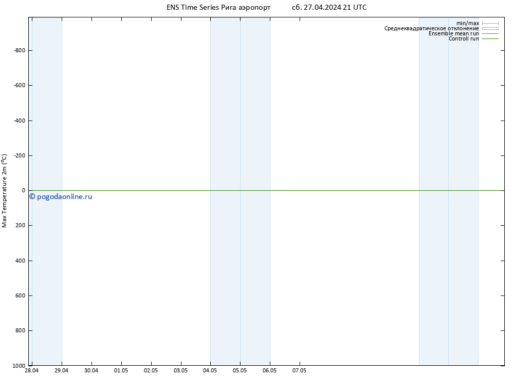 Темпер. макс 2т GEFS TS Вс 28.04.2024 03 UTC