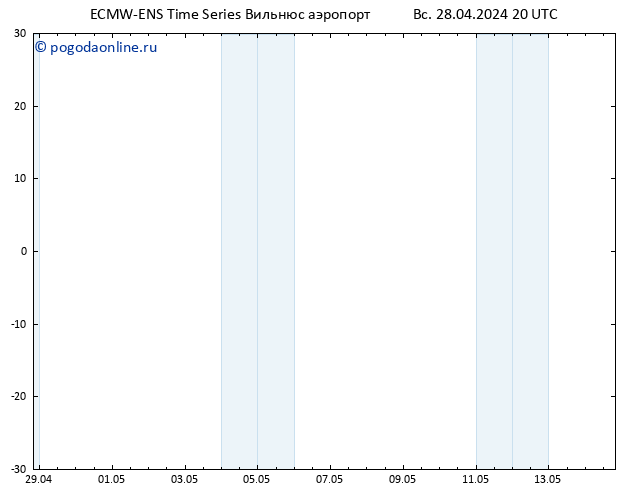 ветер 10 m ALL TS пн 29.04.2024 02 UTC