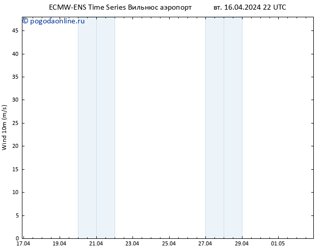 ветер 10 m ALL TS ср 17.04.2024 04 UTC