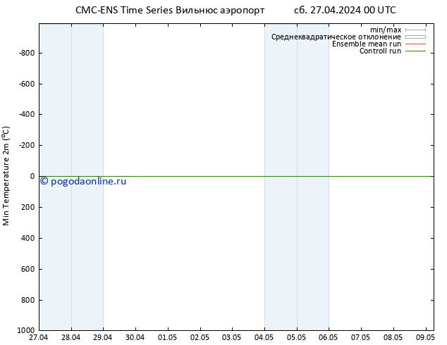 Темпер. мин. (2т) CMC TS сб 27.04.2024 00 UTC