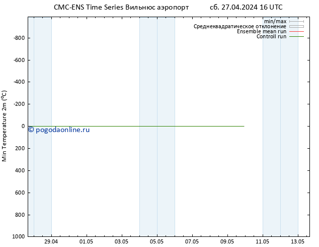 Темпер. мин. (2т) CMC TS чт 02.05.2024 16 UTC