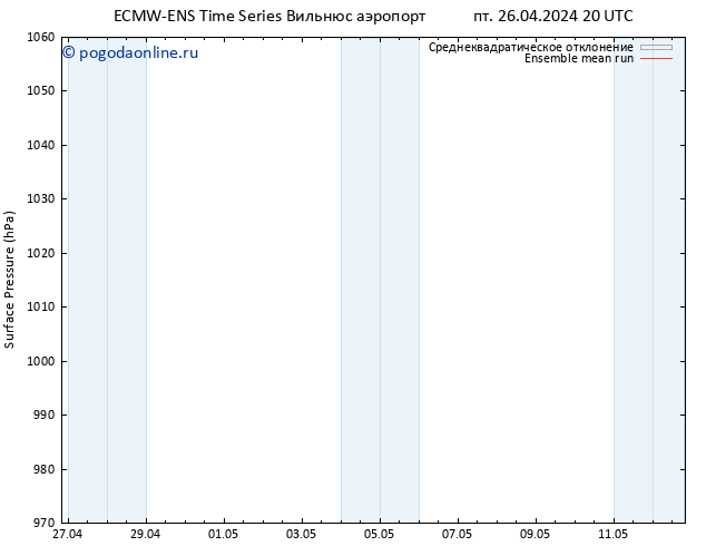 приземное давление ECMWFTS сб 27.04.2024 20 UTC