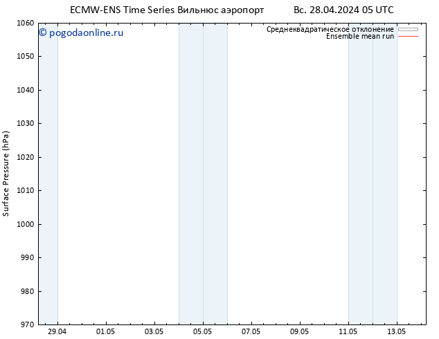 приземное давление ECMWFTS пн 29.04.2024 05 UTC