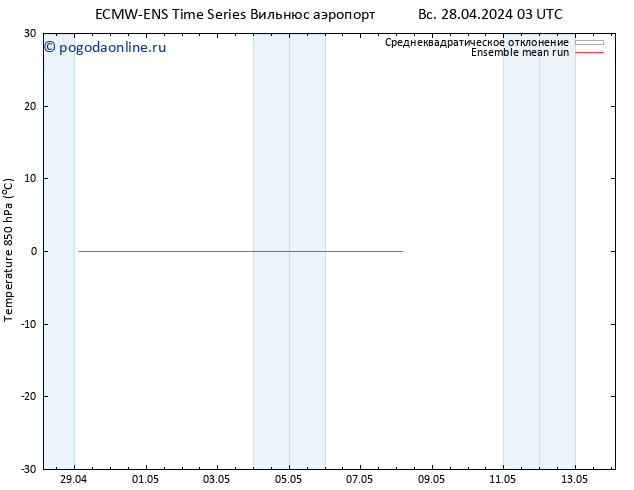 Temp. 850 гПа ECMWFTS пт 03.05.2024 03 UTC