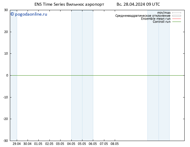 ветер 10 m GEFS TS пн 29.04.2024 09 UTC