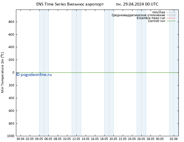 Темпер. мин. (2т) GEFS TS пн 29.04.2024 12 UTC