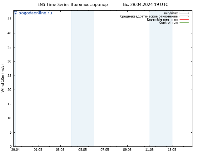 ветер 10 m GEFS TS пн 29.04.2024 19 UTC