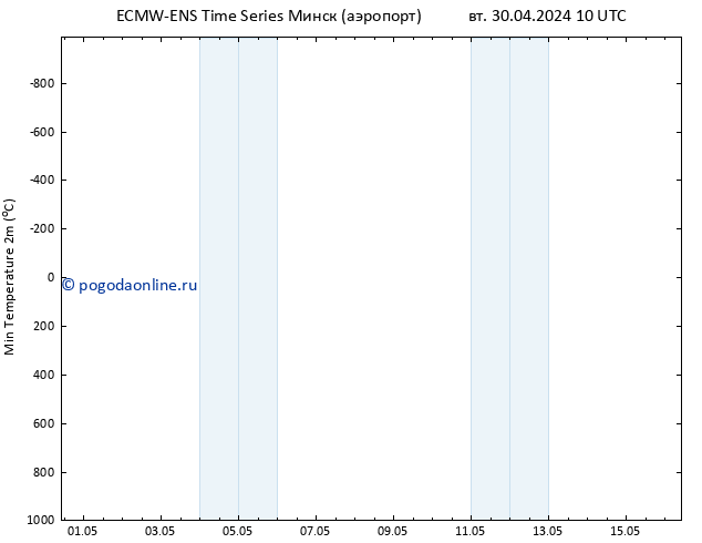 Темпер. мин. (2т) ALL TS вт 30.04.2024 16 UTC