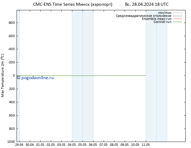 Темпер. макс 2т CMC TS Вс 28.04.2024 18 UTC