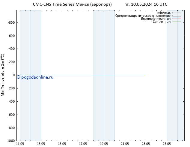 Темпер. мин. (2т) CMC TS ср 15.05.2024 16 UTC