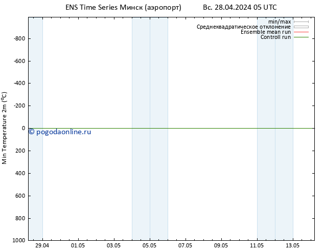 Темпер. мин. (2т) GEFS TS Вс 28.04.2024 11 UTC