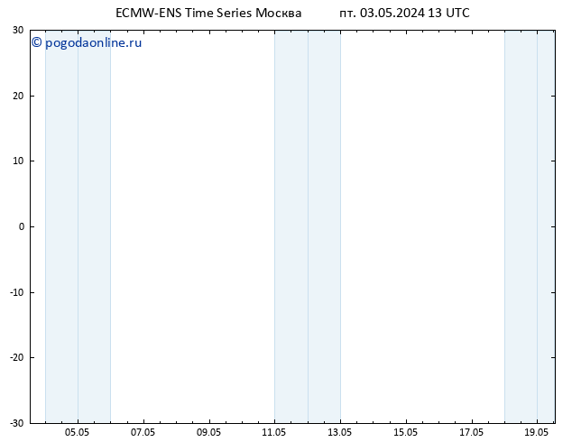 ветер 10 m ALL TS пт 03.05.2024 13 UTC