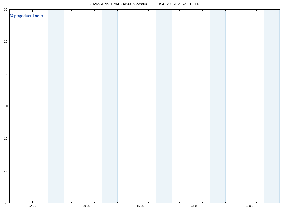 ветер 10 m ALL TS пн 29.04.2024 06 UTC