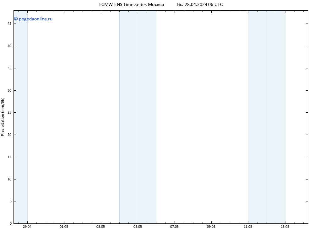 осадки ALL TS вт 30.04.2024 06 UTC