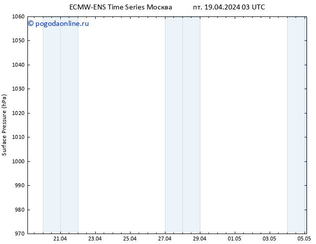 приземное давление ALL TS пт 19.04.2024 09 UTC