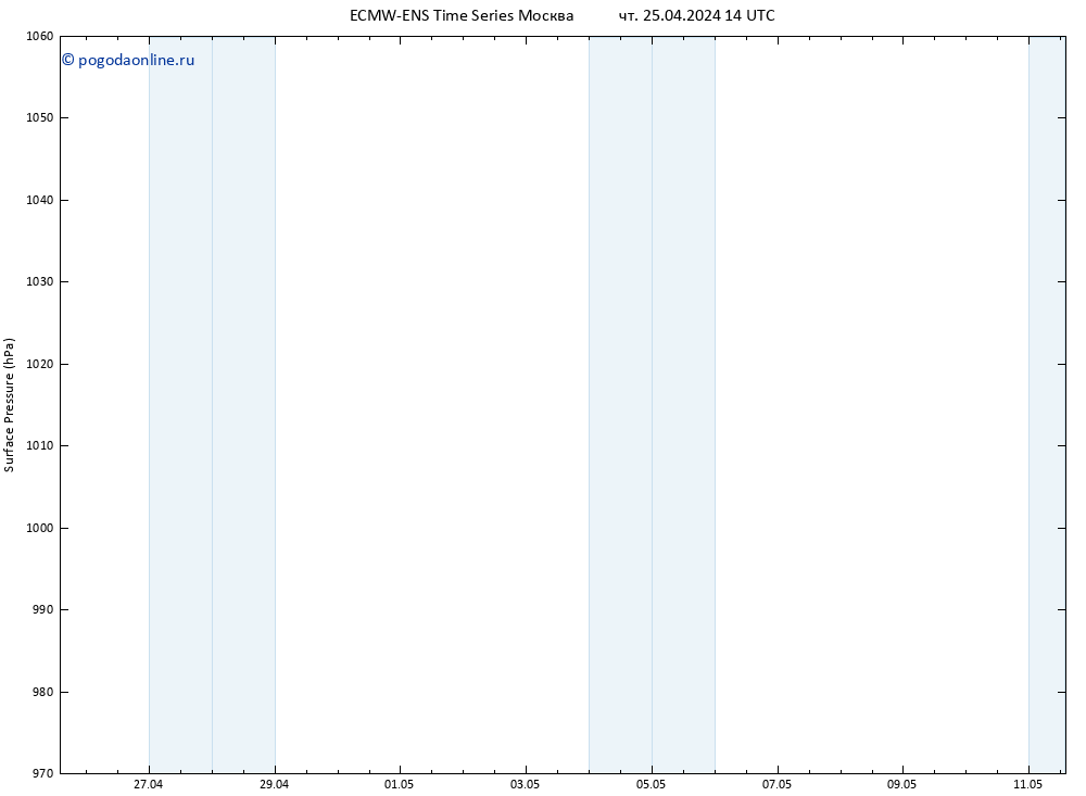 приземное давление ALL TS чт 25.04.2024 14 UTC