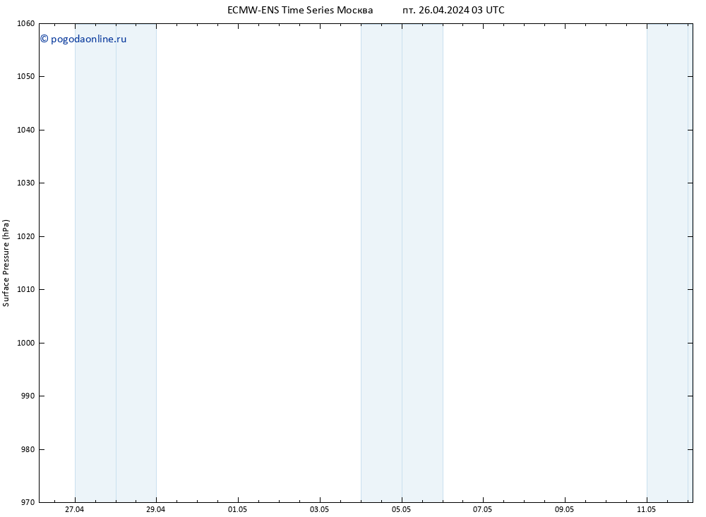 приземное давление ALL TS пт 26.04.2024 03 UTC