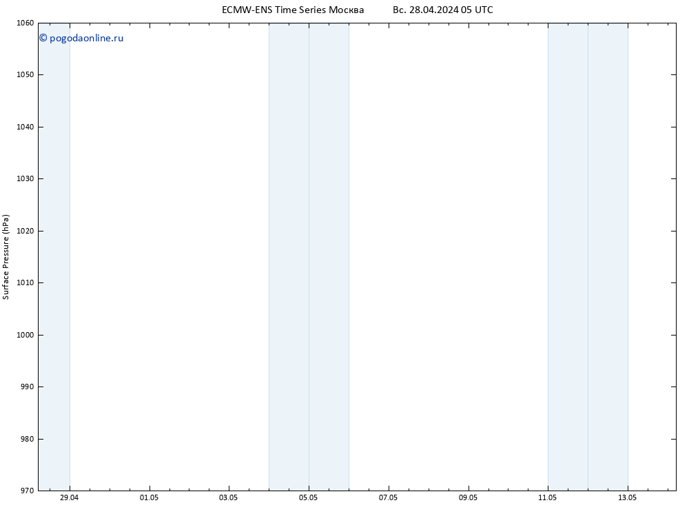 приземное давление ALL TS ср 08.05.2024 05 UTC