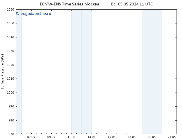 приземное давление ALL TS ср 08.05.2024 05 UTC