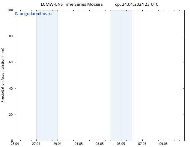 Precipitation accum. ALL TS чт 25.04.2024 05 UTC