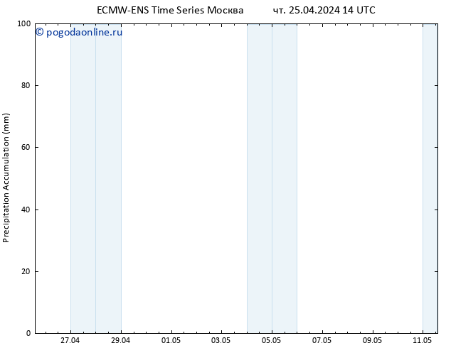 Precipitation accum. ALL TS чт 25.04.2024 20 UTC