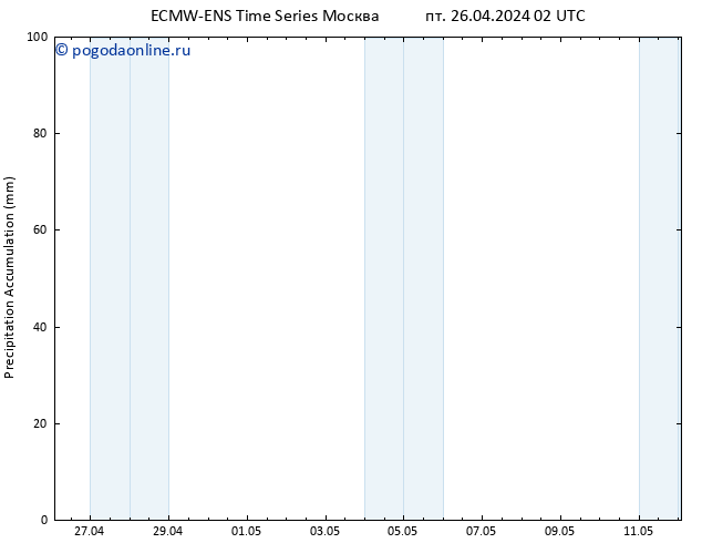 Precipitation accum. ALL TS сб 27.04.2024 02 UTC