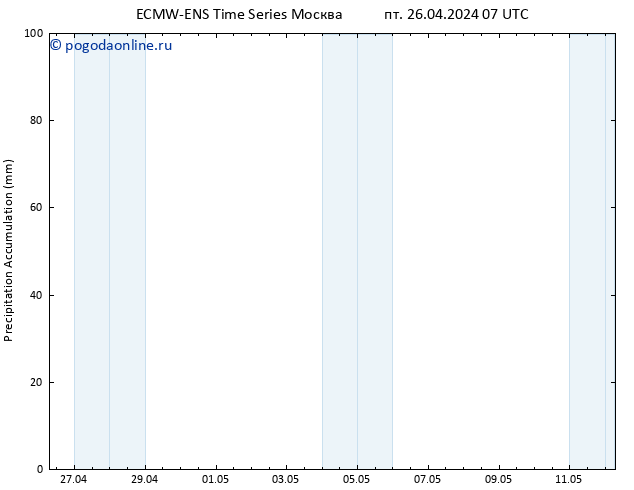 Precipitation accum. ALL TS пт 26.04.2024 13 UTC