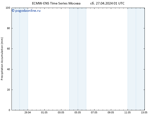 Precipitation accum. ALL TS сб 27.04.2024 07 UTC