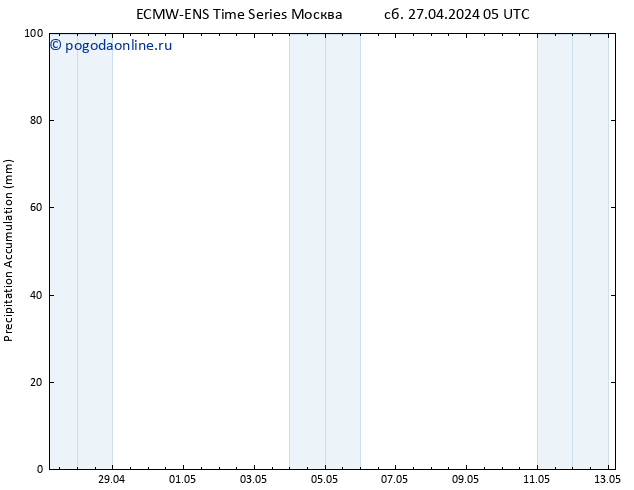 Precipitation accum. ALL TS ср 01.05.2024 05 UTC