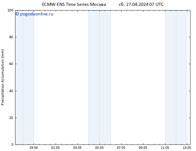 Precipitation accum. ALL TS ср 01.05.2024 13 UTC