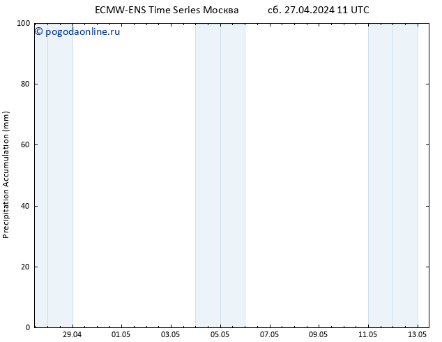 Precipitation accum. ALL TS пн 29.04.2024 23 UTC