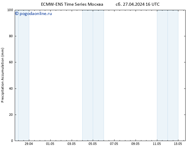 Precipitation accum. ALL TS сб 04.05.2024 16 UTC