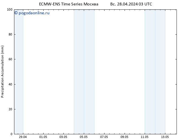 Precipitation accum. ALL TS вт 30.04.2024 09 UTC