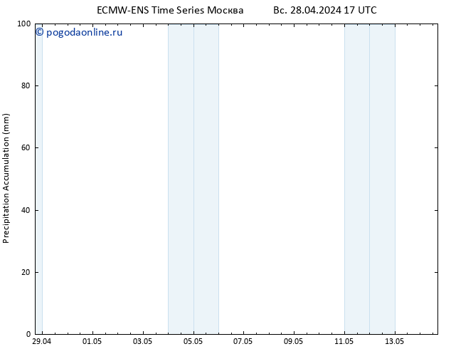 Precipitation accum. ALL TS ср 08.05.2024 17 UTC