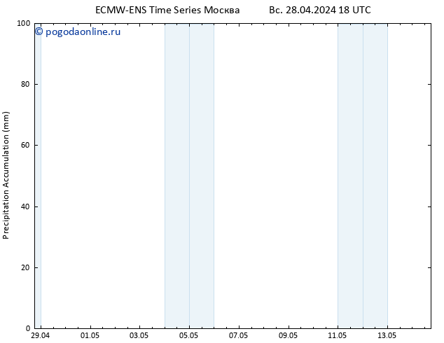 Precipitation accum. ALL TS сб 04.05.2024 18 UTC