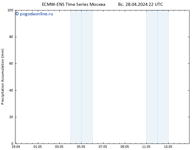 Precipitation accum. ALL TS сб 04.05.2024 10 UTC