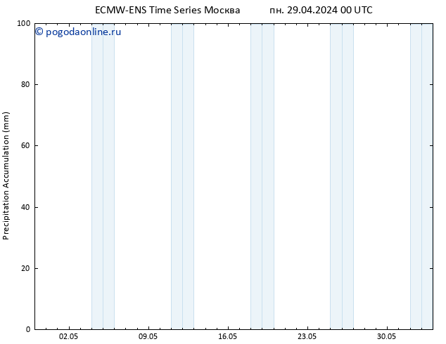 Precipitation accum. ALL TS пн 29.04.2024 06 UTC