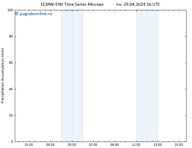 Precipitation accum. ALL TS ср 01.05.2024 10 UTC