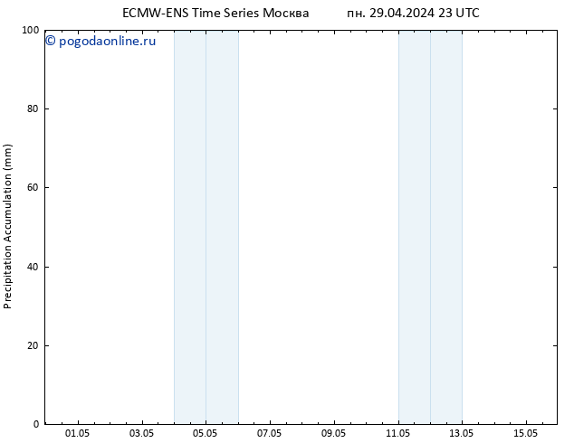 Precipitation accum. ALL TS ср 01.05.2024 11 UTC