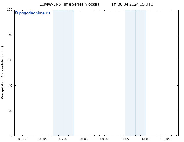 Precipitation accum. ALL TS чт 02.05.2024 05 UTC