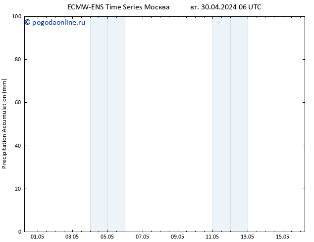 Precipitation accum. ALL TS ср 01.05.2024 06 UTC