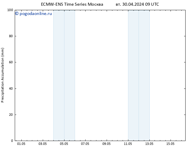 Precipitation accum. ALL TS ср 01.05.2024 03 UTC