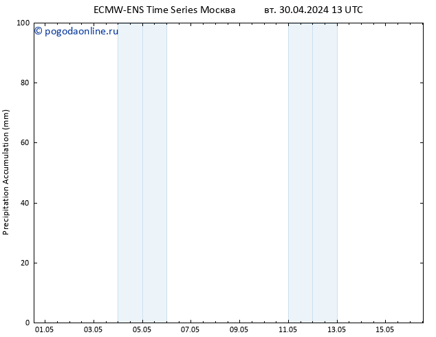 Precipitation accum. ALL TS вт 30.04.2024 19 UTC