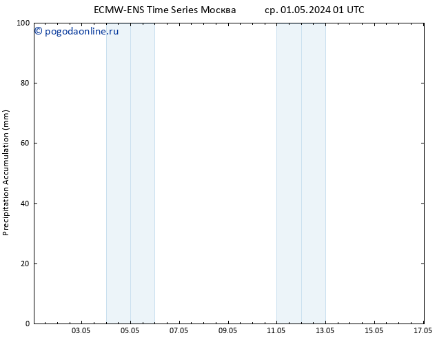 Precipitation accum. ALL TS сб 04.05.2024 01 UTC