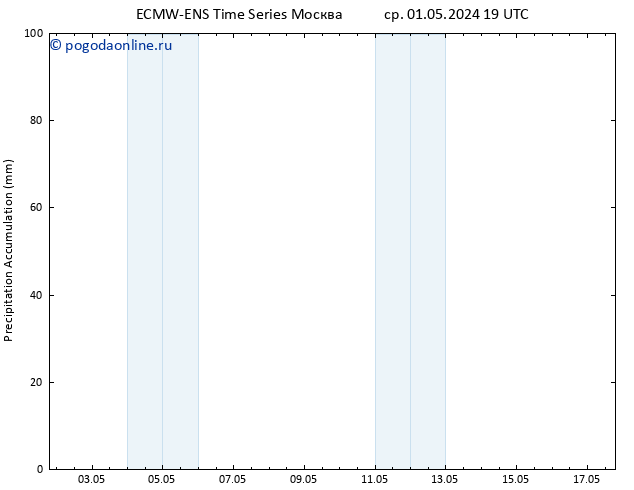 Precipitation accum. ALL TS пт 17.05.2024 19 UTC