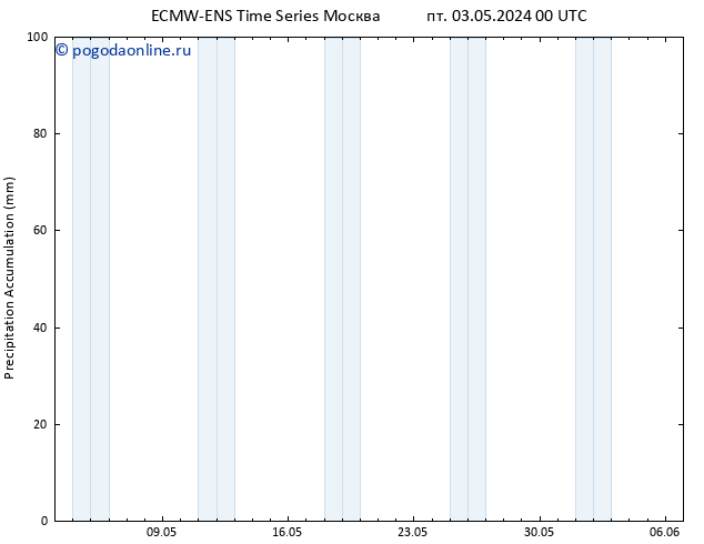 Precipitation accum. ALL TS Вс 05.05.2024 18 UTC