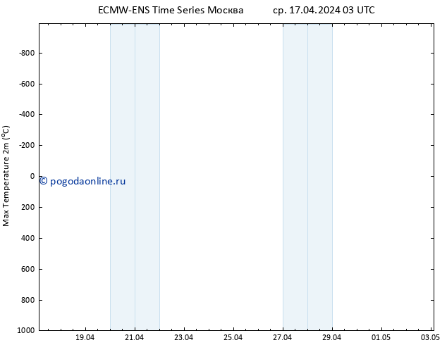 Темпер. макс 2т ALL TS пт 03.05.2024 03 UTC