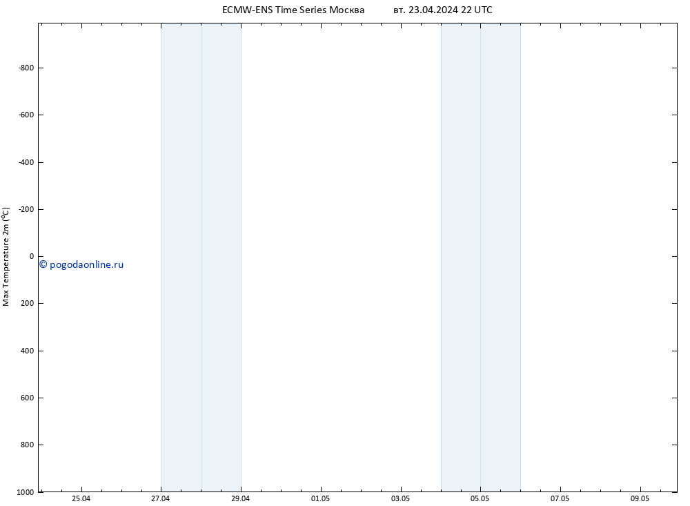 Темпер. макс 2т ALL TS чт 09.05.2024 22 UTC