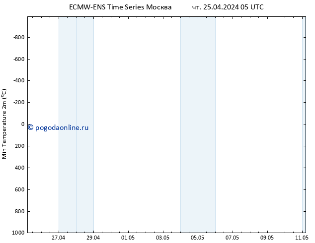 Темпер. мин. (2т) ALL TS чт 25.04.2024 17 UTC