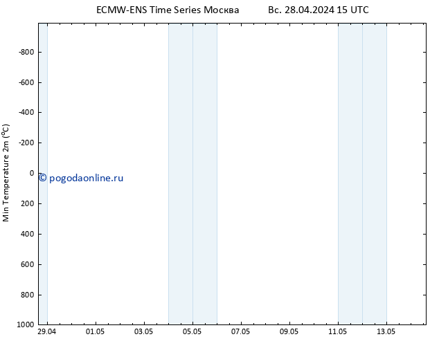 Темпер. мин. (2т) ALL TS пн 29.04.2024 15 UTC